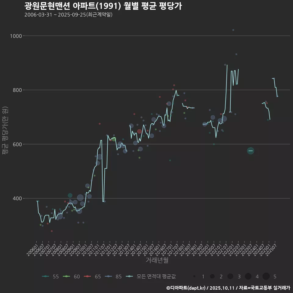 광원문현맨션 아파트(1991) 월별 평균 평당가