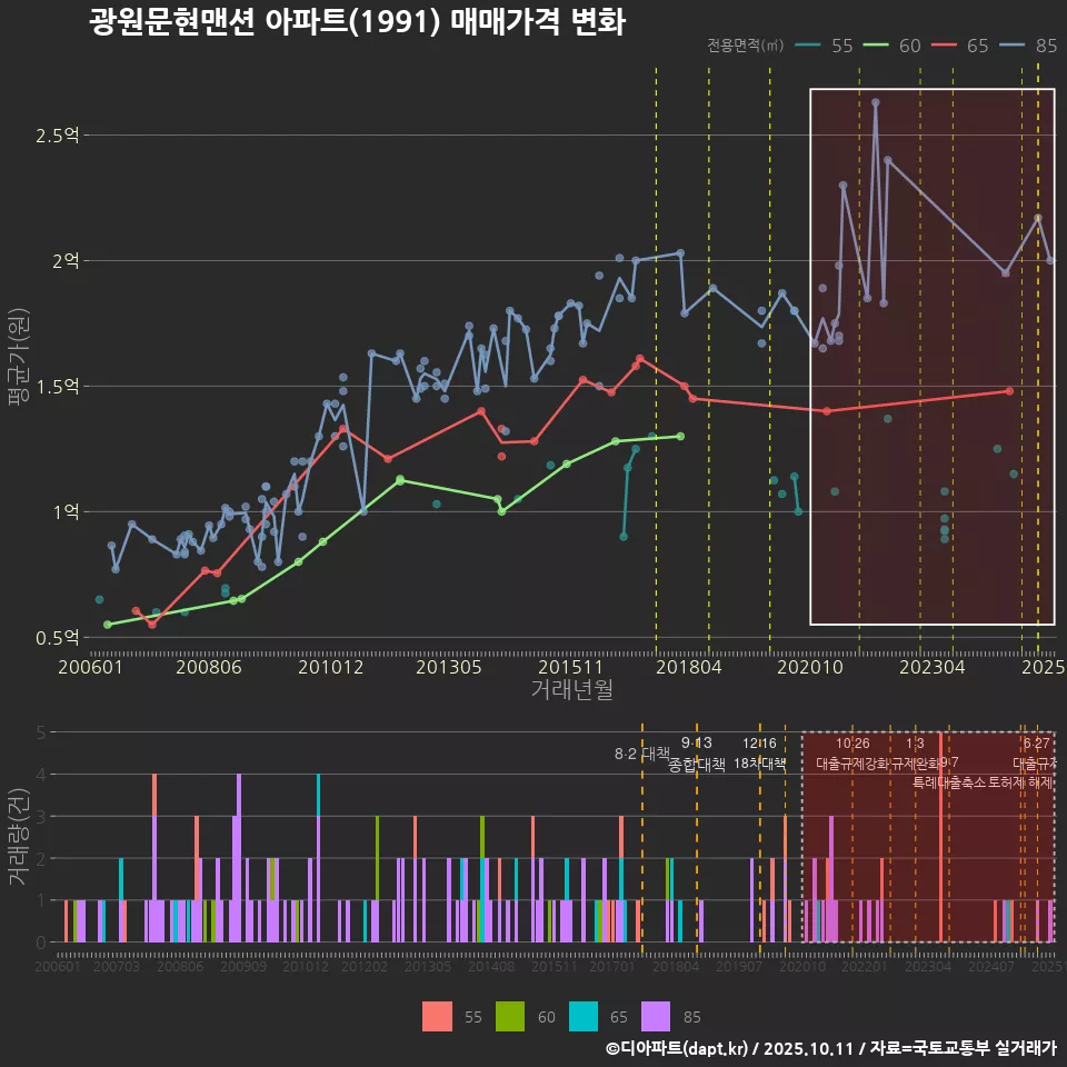 광원문현맨션 아파트(1991) 매매가격 변화