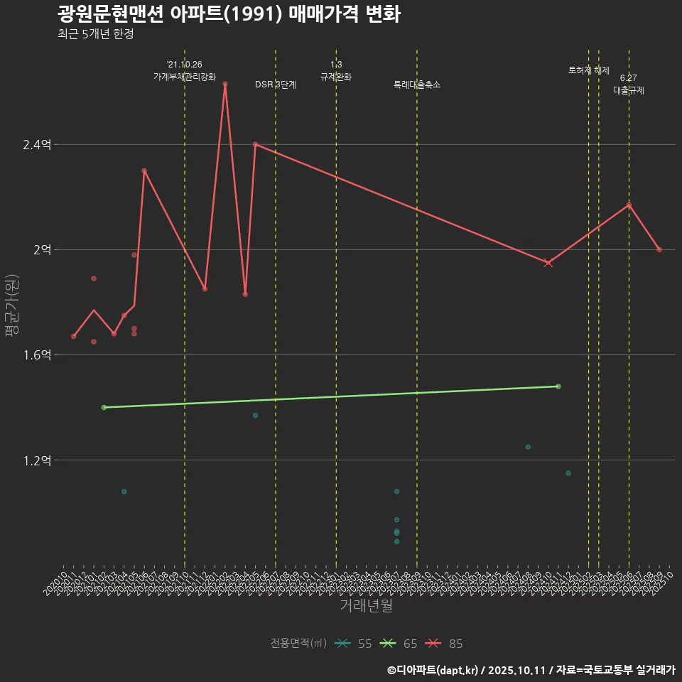 광원문현맨션 아파트(1991) 매매가격 변화