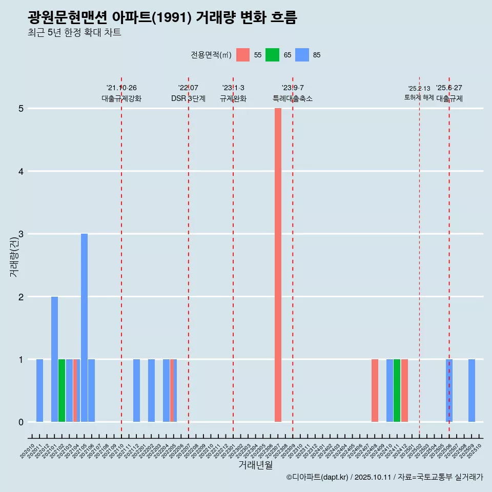 광원문현맨션 아파트(1991) 거래량 변화 흐름