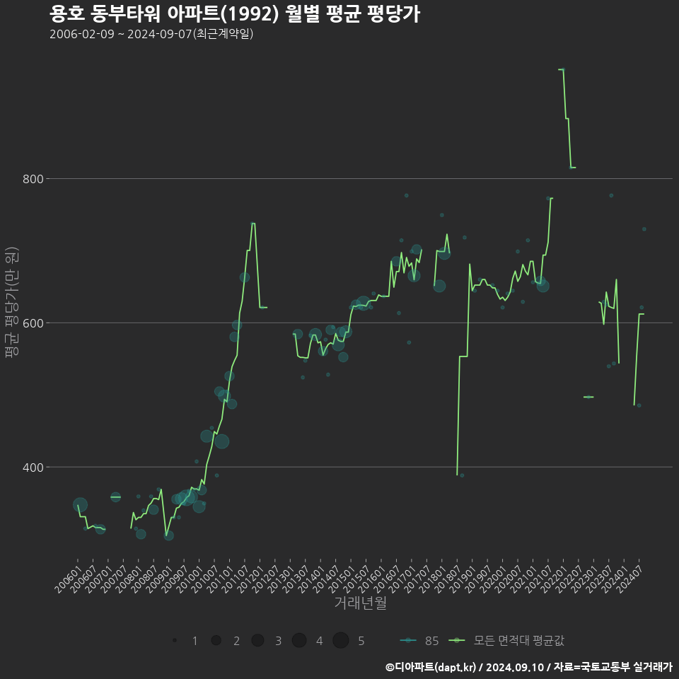 용호 동부타워 아파트(1992) 월별 평균 평당가