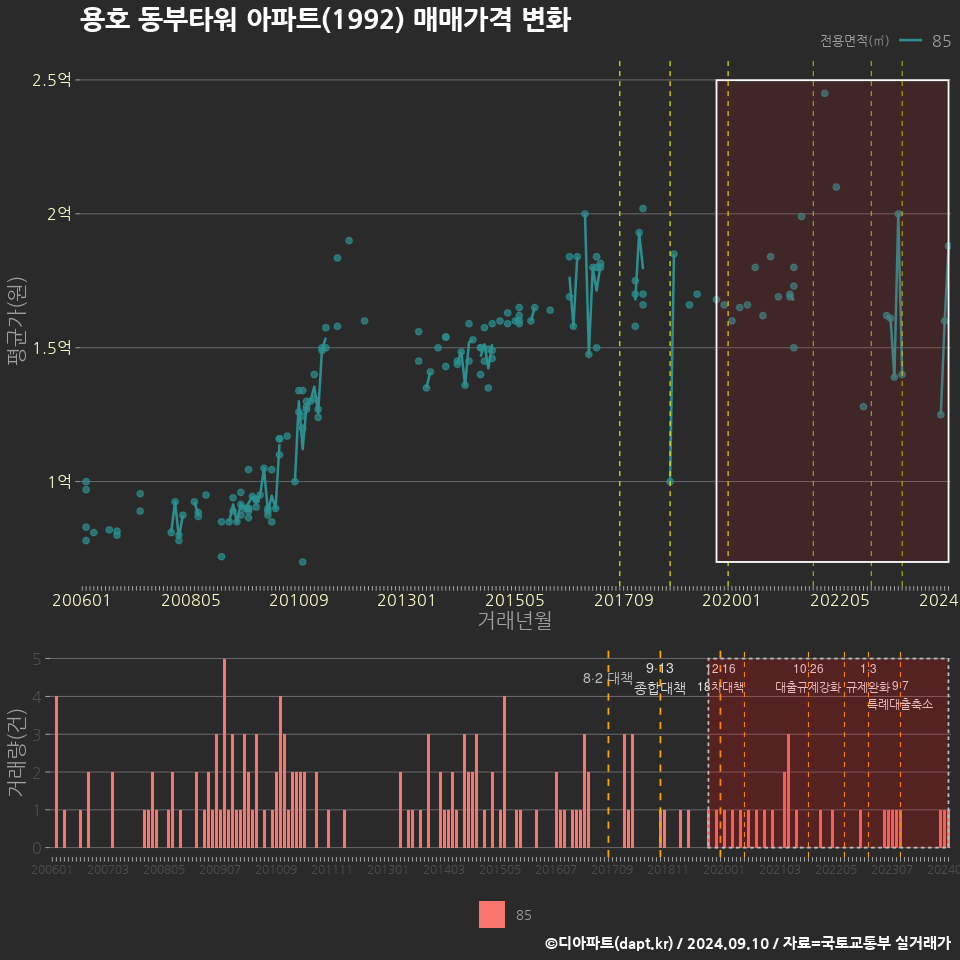 용호 동부타워 아파트(1992) 매매가격 변화