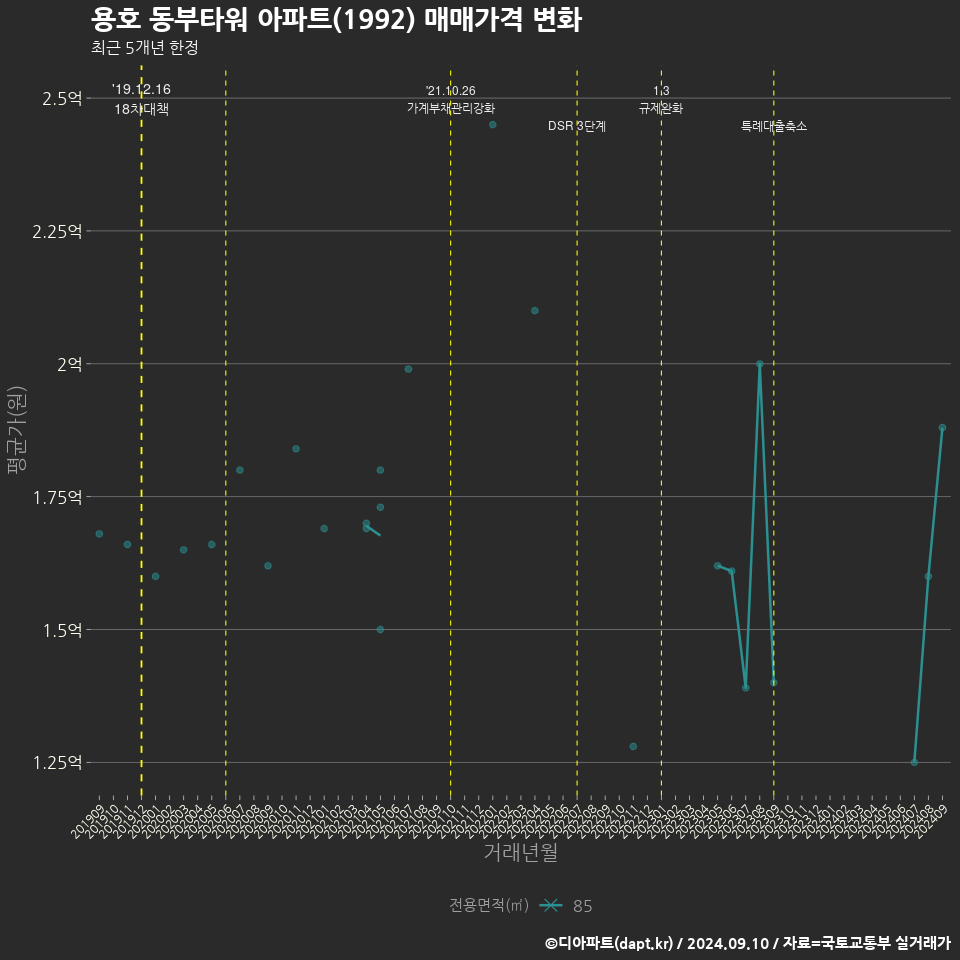 용호 동부타워 아파트(1992) 매매가격 변화