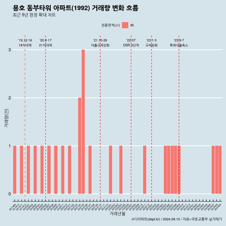 용호 동부타워 아파트(1992) 거래량 변화 흐름