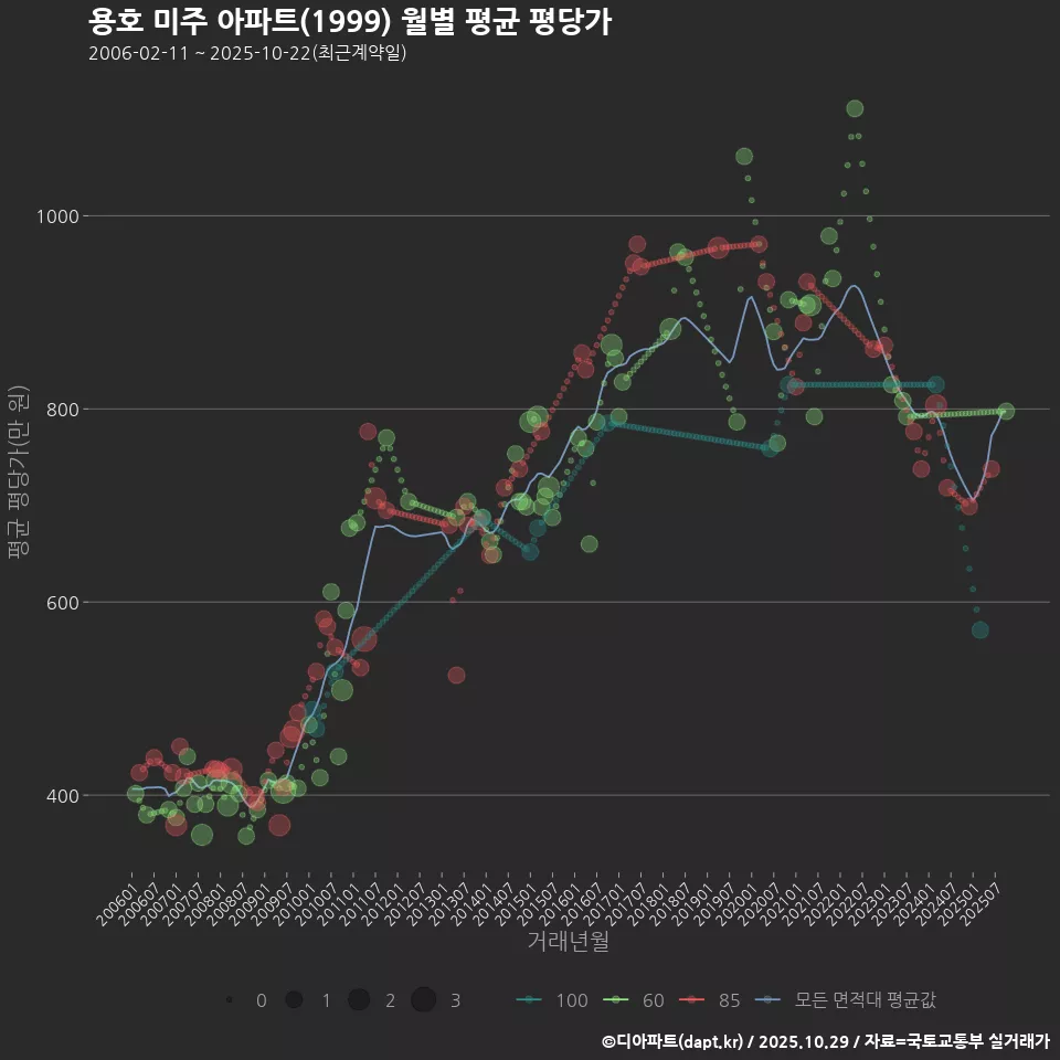 용호 미주 아파트(1999) 월별 평균 평당가