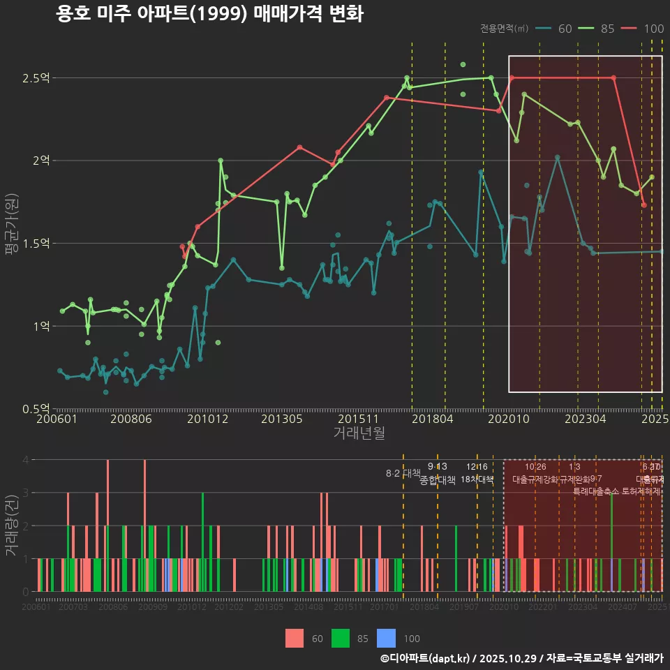 용호 미주 아파트(1999) 매매가격 변화