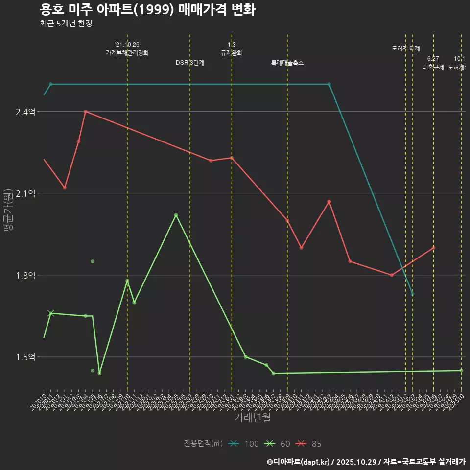 용호 미주 아파트(1999) 매매가격 변화
