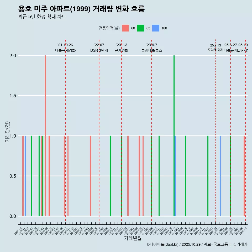 용호 미주 아파트(1999) 거래량 변화 흐름