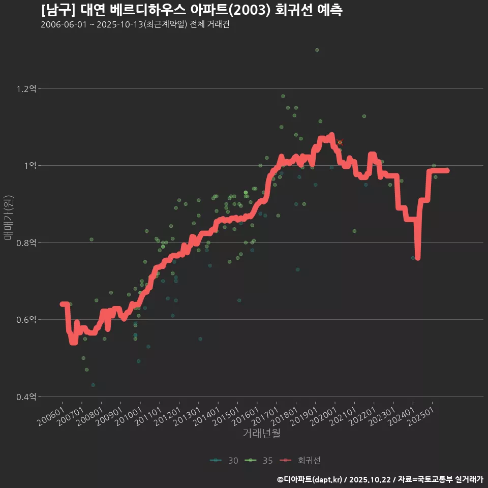 [남구] 대연 베르디하우스 아파트(2003) 회귀선 예측