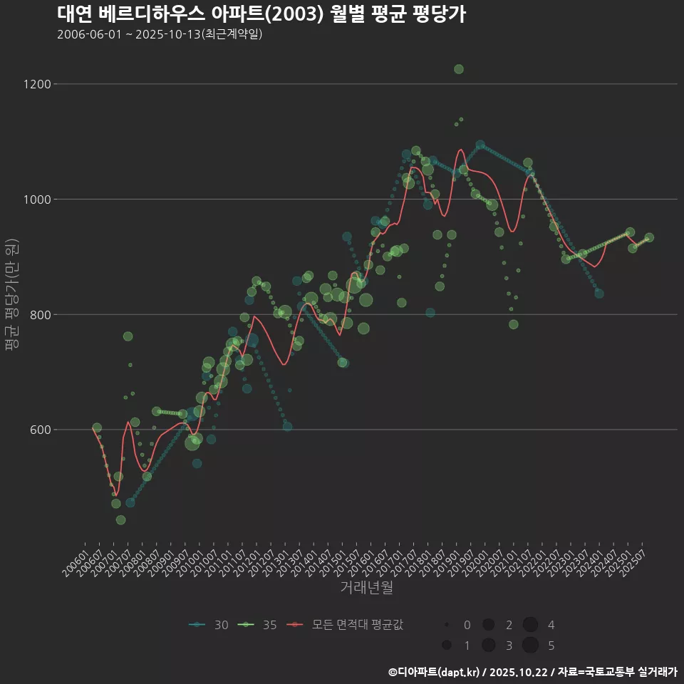대연 베르디하우스 아파트(2003) 월별 평균 평당가