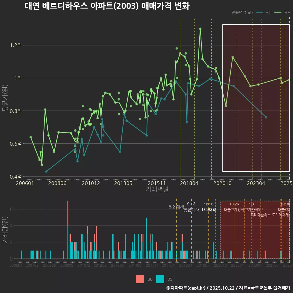 대연 베르디하우스 아파트(2003) 매매가격 변화