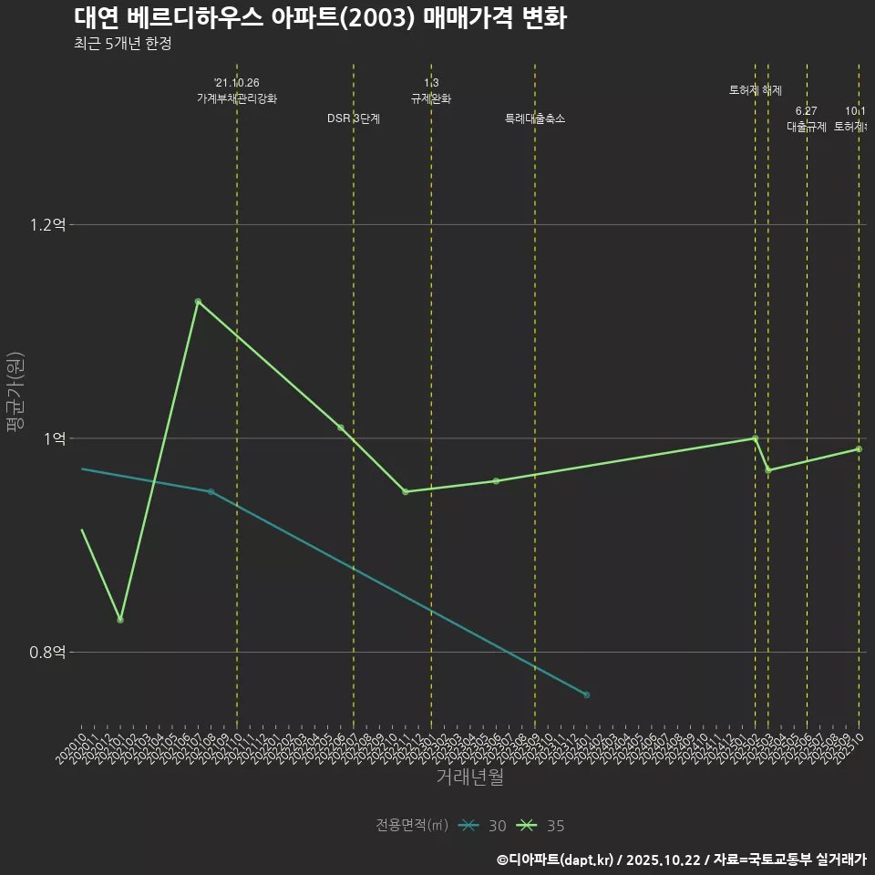 대연 베르디하우스 아파트(2003) 매매가격 변화