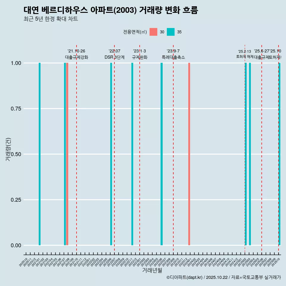 대연 베르디하우스 아파트(2003) 거래량 변화 흐름