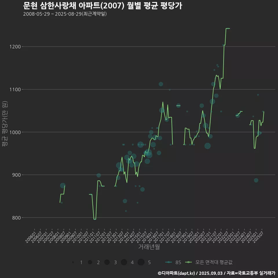 문현 삼한사랑채 아파트(2007) 월별 평균 평당가