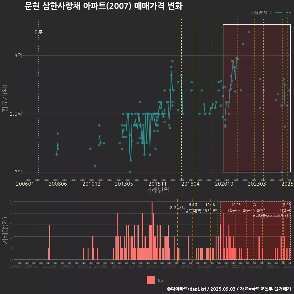 문현 삼한사랑채 아파트(2007) 매매가격 변화