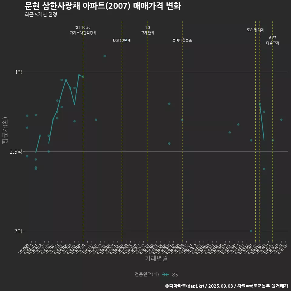 문현 삼한사랑채 아파트(2007) 매매가격 변화