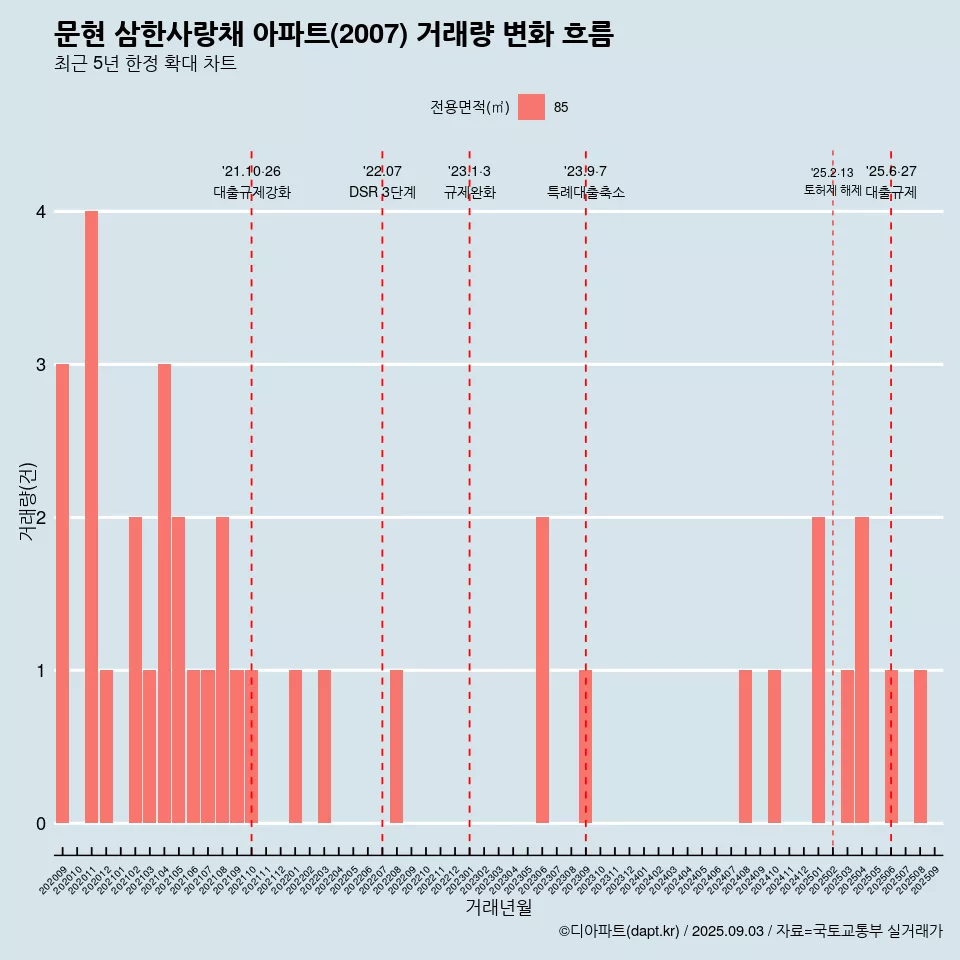 문현 삼한사랑채 아파트(2007) 거래량 변화 흐름