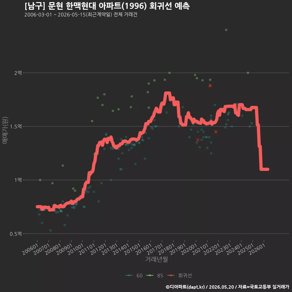 [남구] 문현 한맥현대 아파트(1996) 회귀선 예측