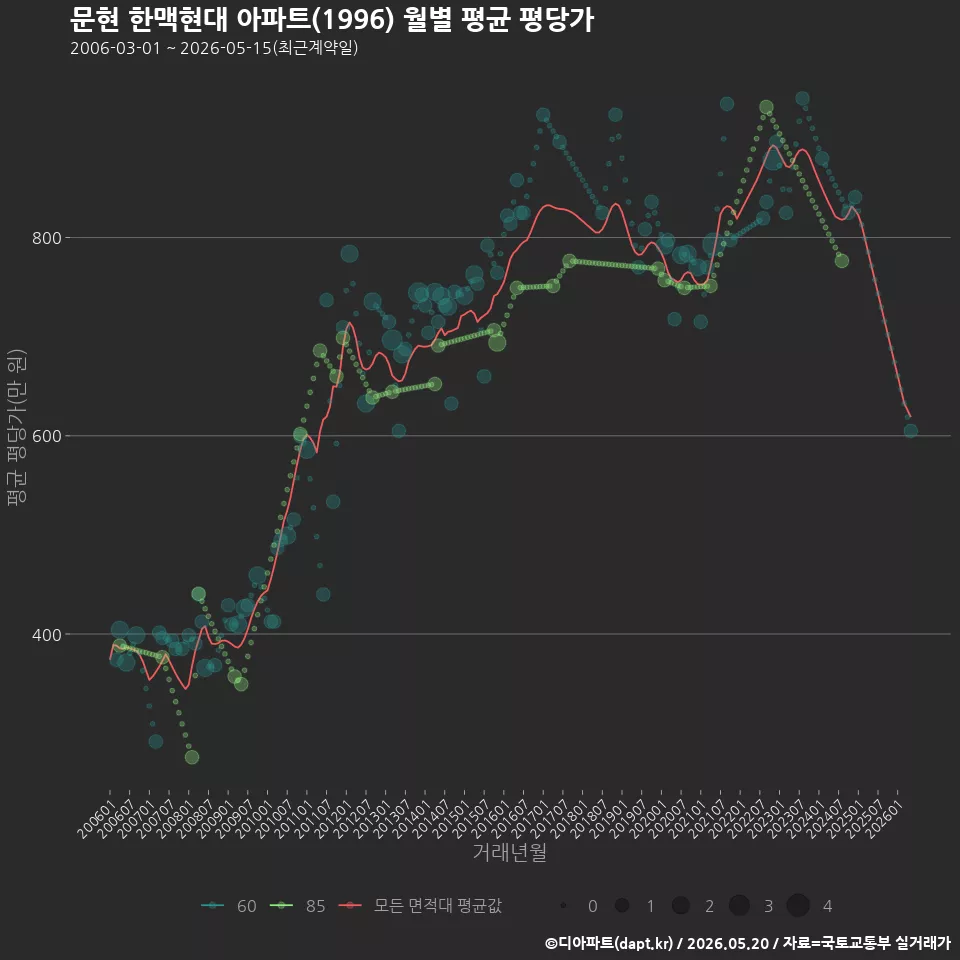 문현 한맥현대 아파트(1996) 월별 평균 평당가