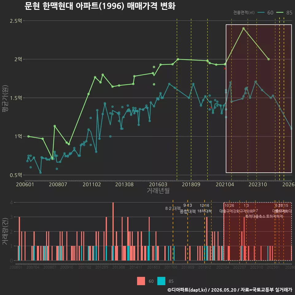 문현 한맥현대 아파트(1996) 매매가격 변화