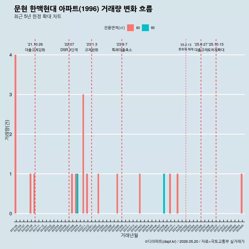 문현 한맥현대 아파트(1996) 거래량 변화 흐름