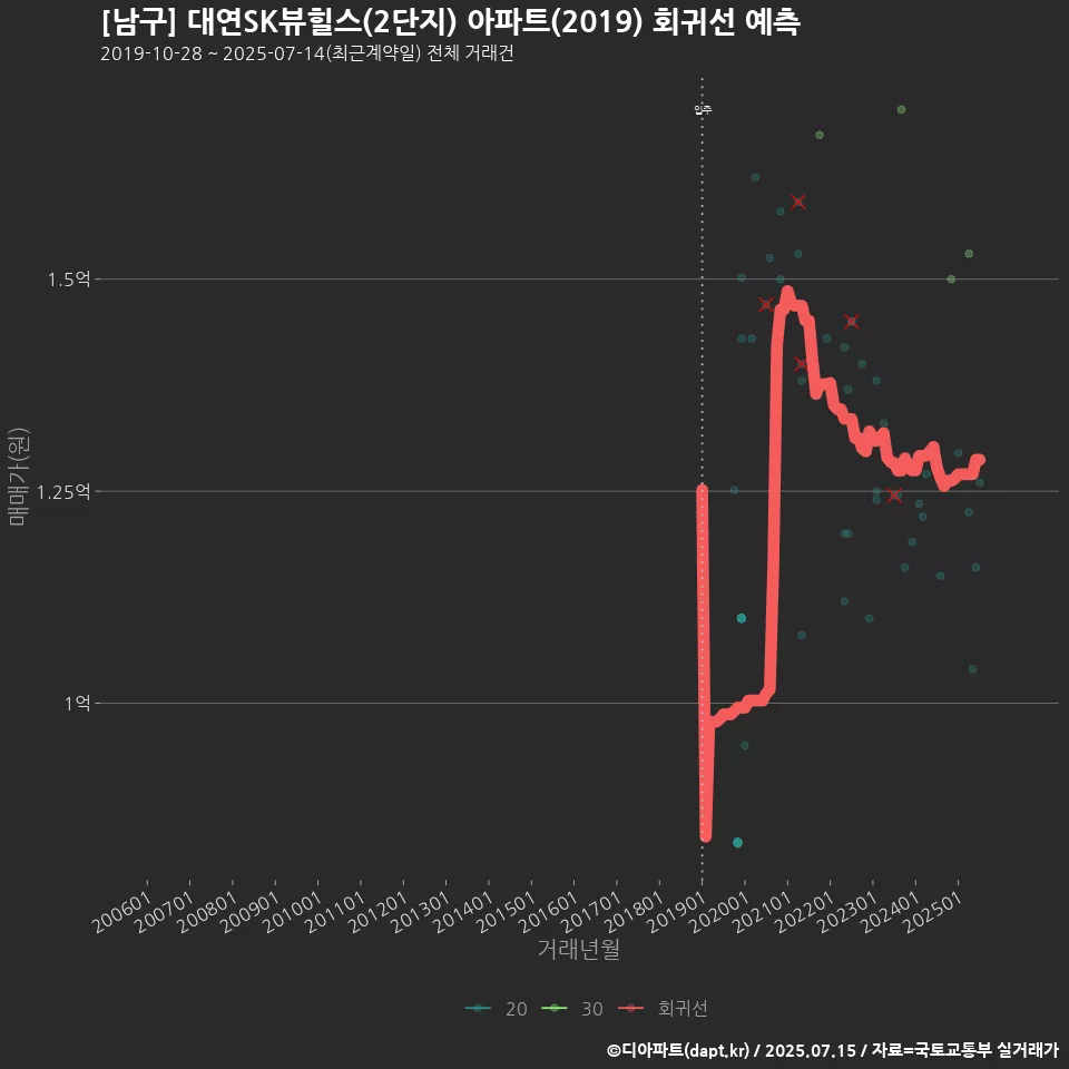 [남구] 대연SK뷰힐스(2단지) 아파트(2019) 회귀선 예측