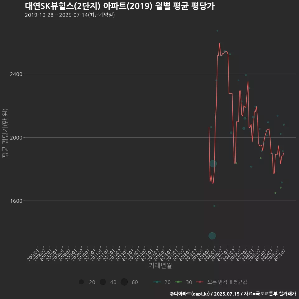 대연SK뷰힐스(2단지) 아파트(2019) 월별 평균 평당가