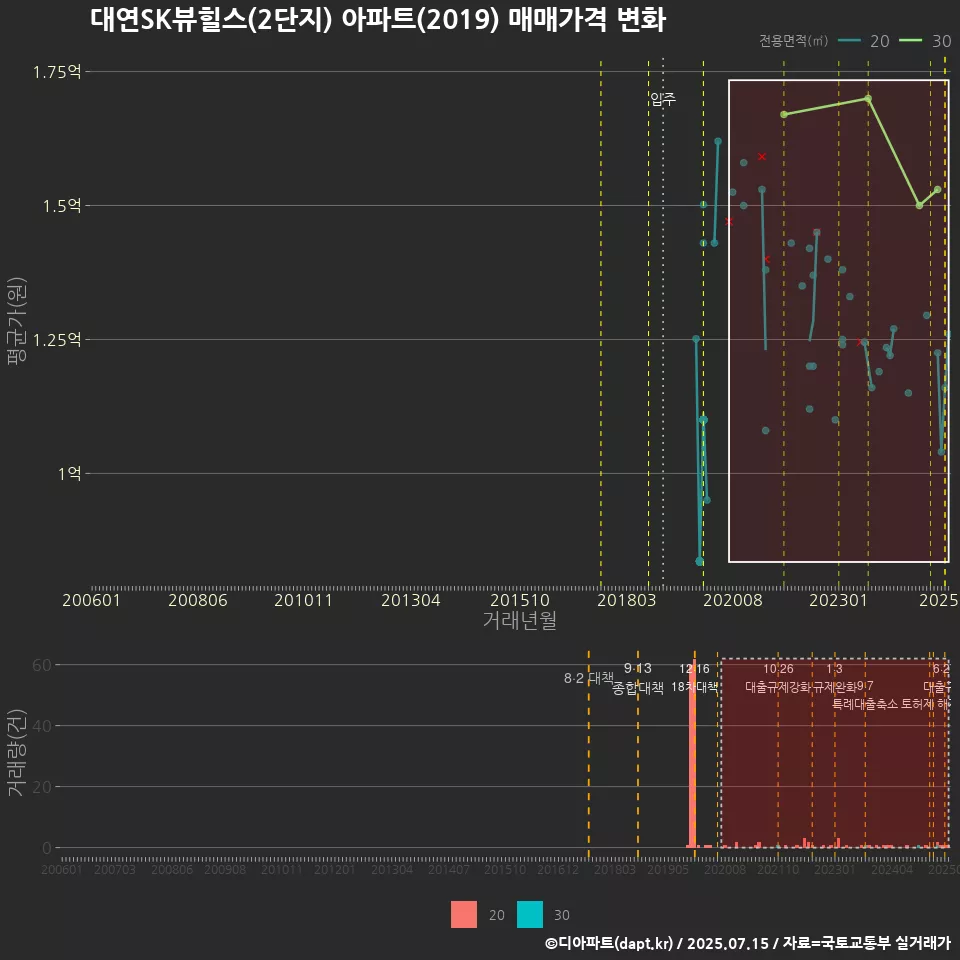 대연SK뷰힐스(2단지) 아파트(2019) 매매가격 변화