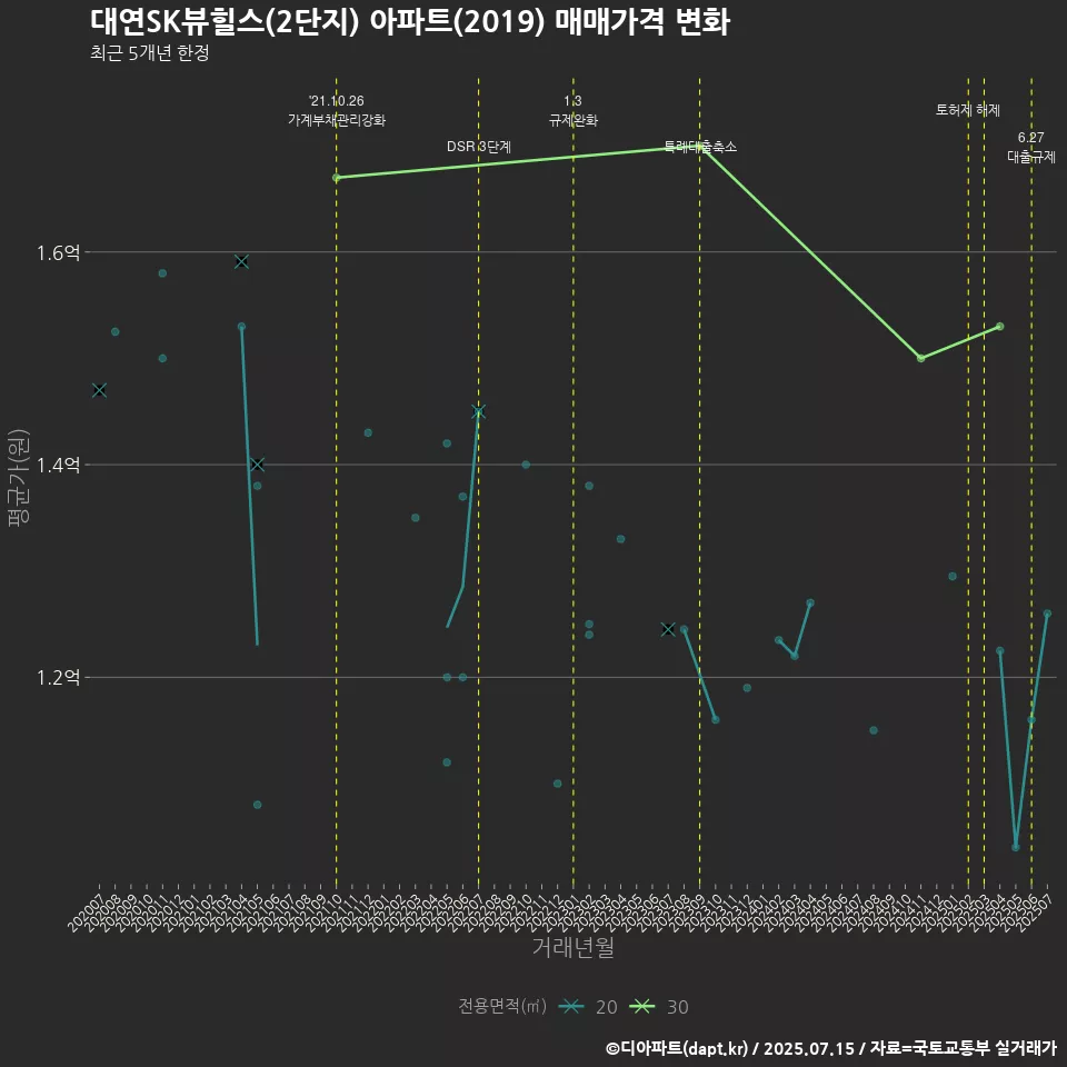 대연SK뷰힐스(2단지) 아파트(2019) 매매가격 변화