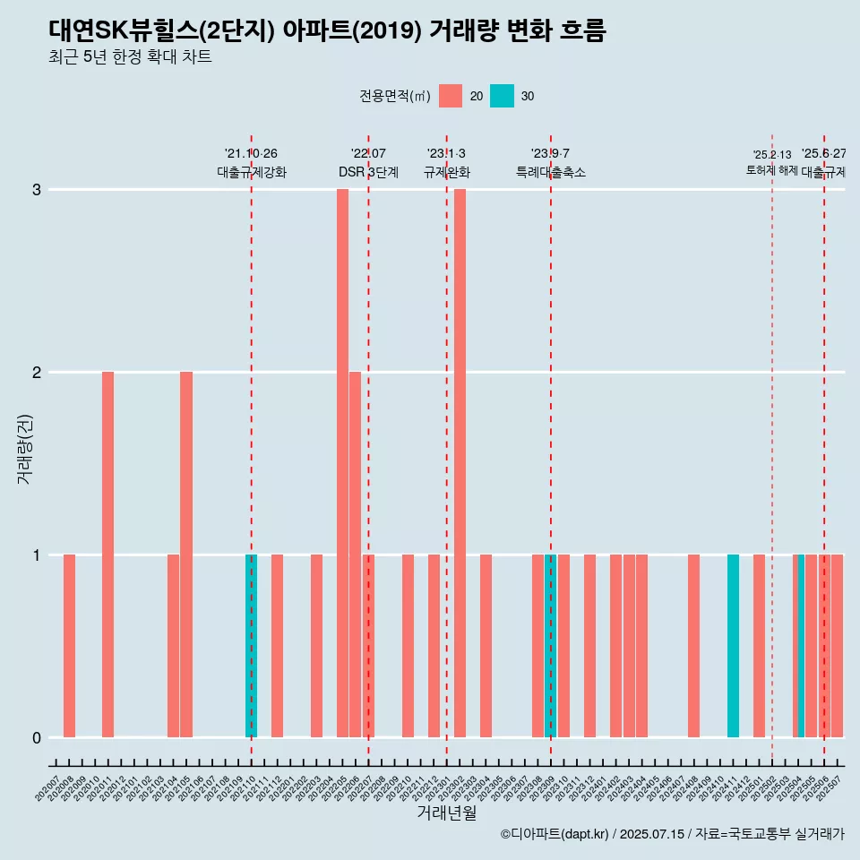 대연SK뷰힐스(2단지) 아파트(2019) 거래량 변화 흐름