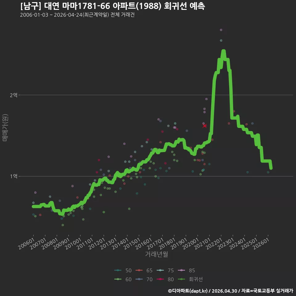 [남구] 대연 마마1781-66 아파트(1988) 회귀선 예측
