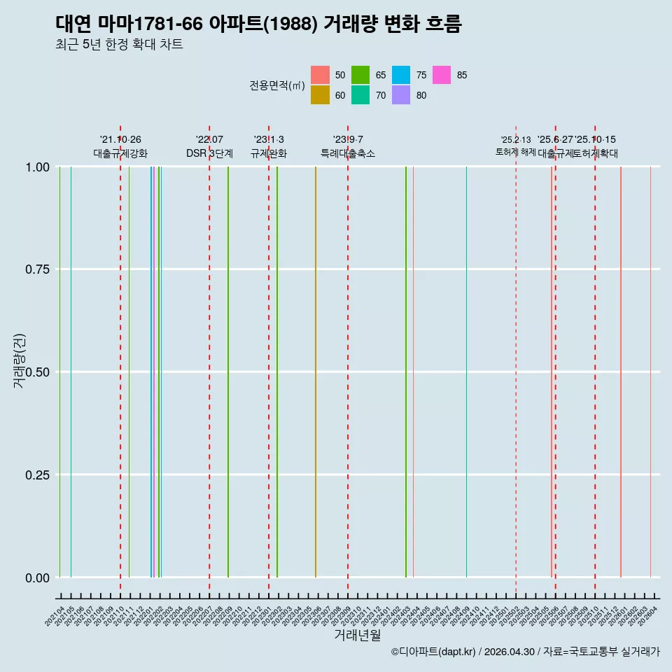대연 마마1781-66 아파트(1988) 거래량 변화 흐름
