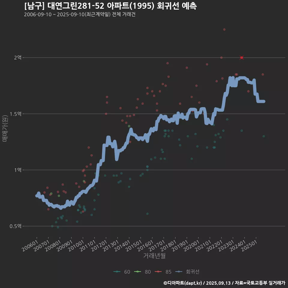 [남구] 대연그린281-52 아파트(1995) 회귀선 예측