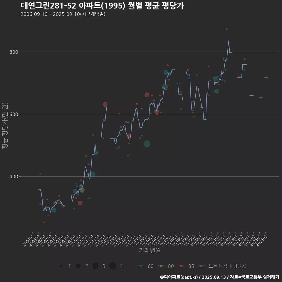 대연그린281-52 아파트(1995) 월별 평균 평당가