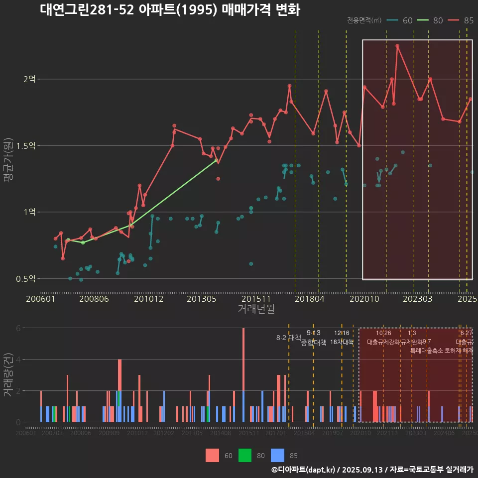 대연그린281-52 아파트(1995) 매매가격 변화