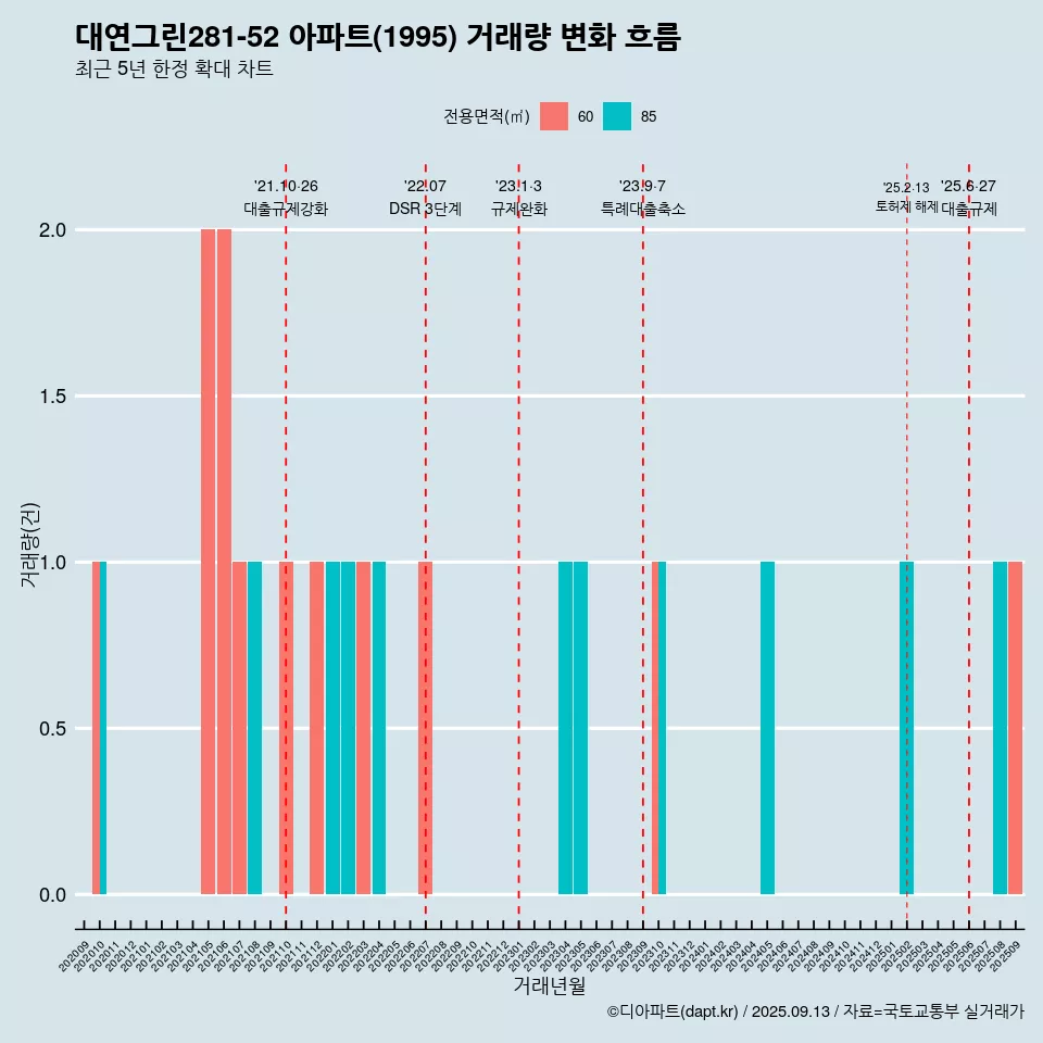 대연그린281-52 아파트(1995) 거래량 변화 흐름