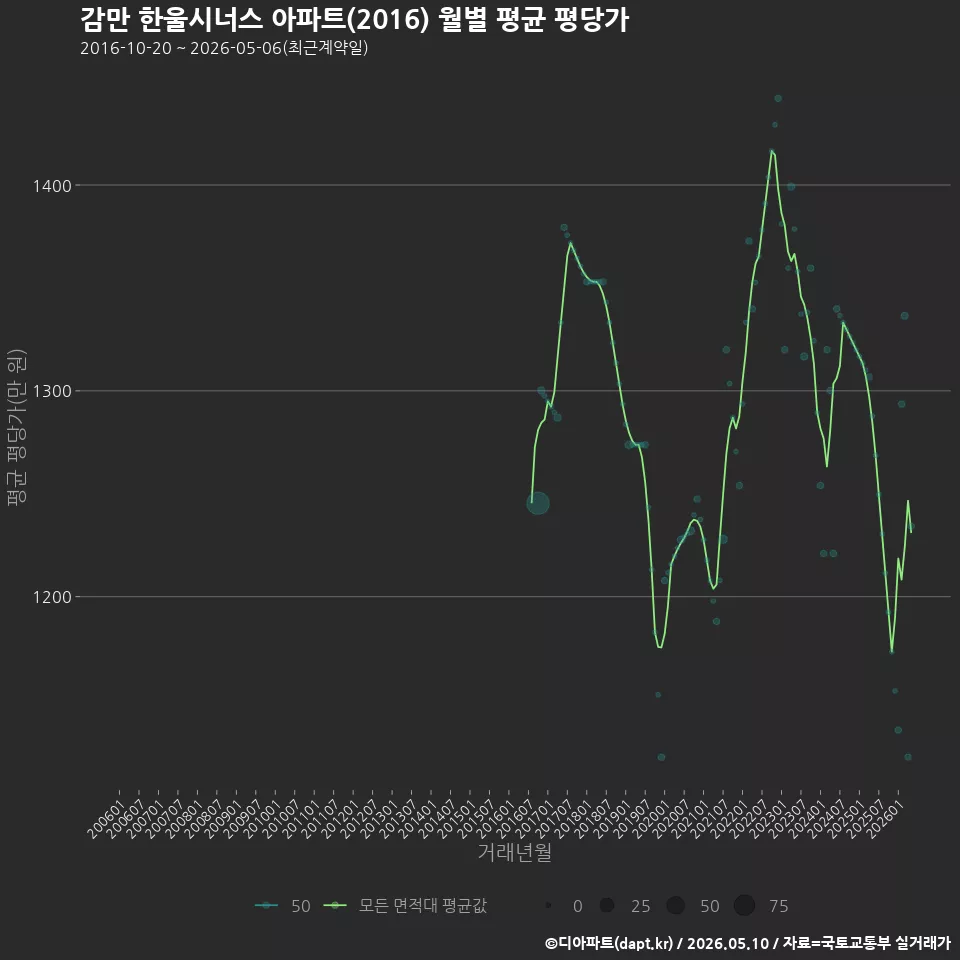 감만 한울시너스 아파트(2016) 월별 평균 평당가