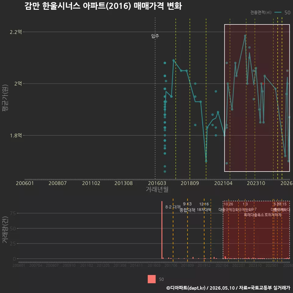 감만 한울시너스 아파트(2016) 매매가격 변화