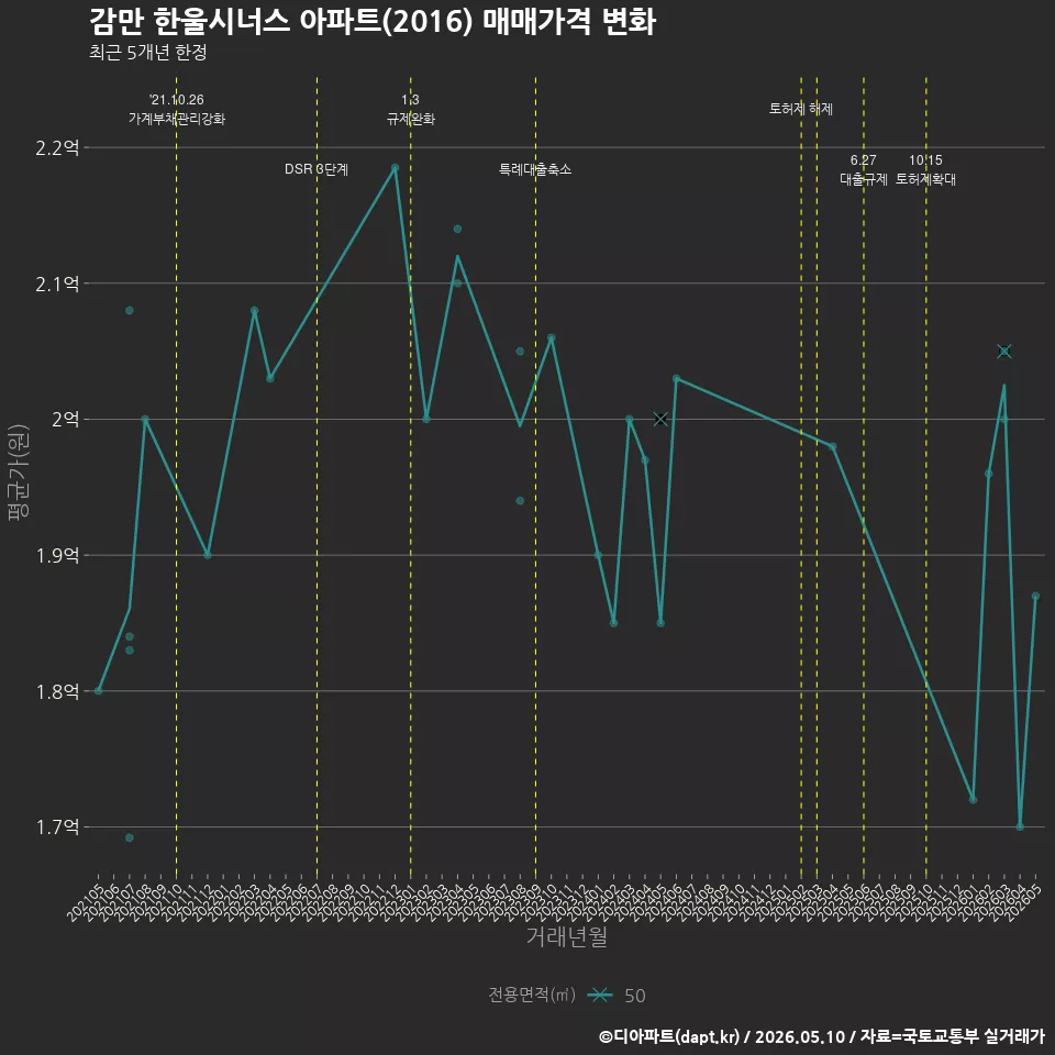감만 한울시너스 아파트(2016) 매매가격 변화