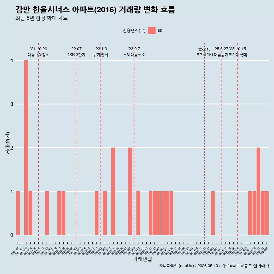 감만 한울시너스 아파트(2016) 거래량 변화 흐름
