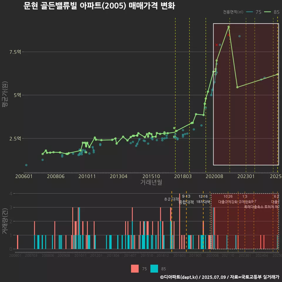 문현 골든밸류빌 아파트(2005) 매매가격 변화