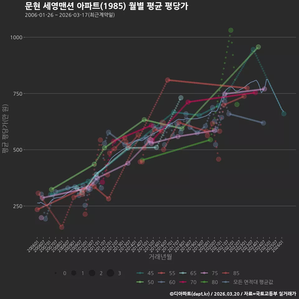 문현 세영맨션 아파트(1985) 월별 평균 평당가