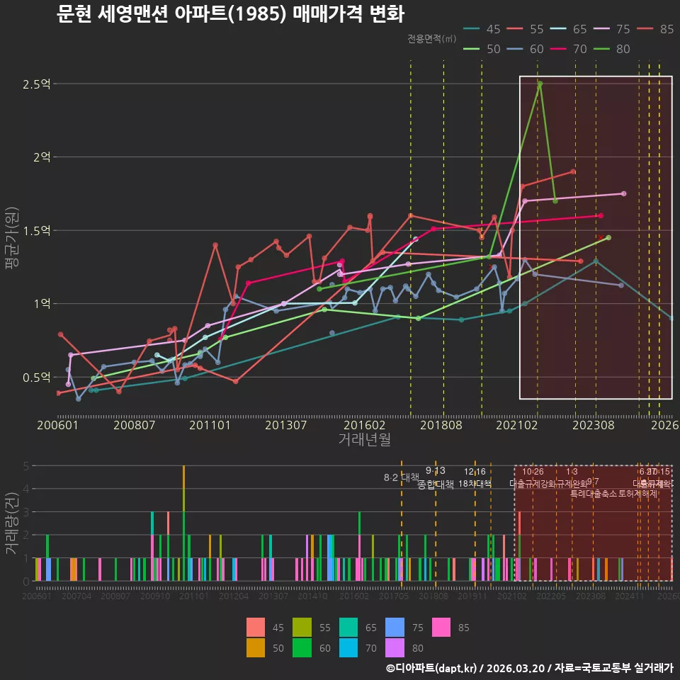 문현 세영맨션 아파트(1985) 매매가격 변화