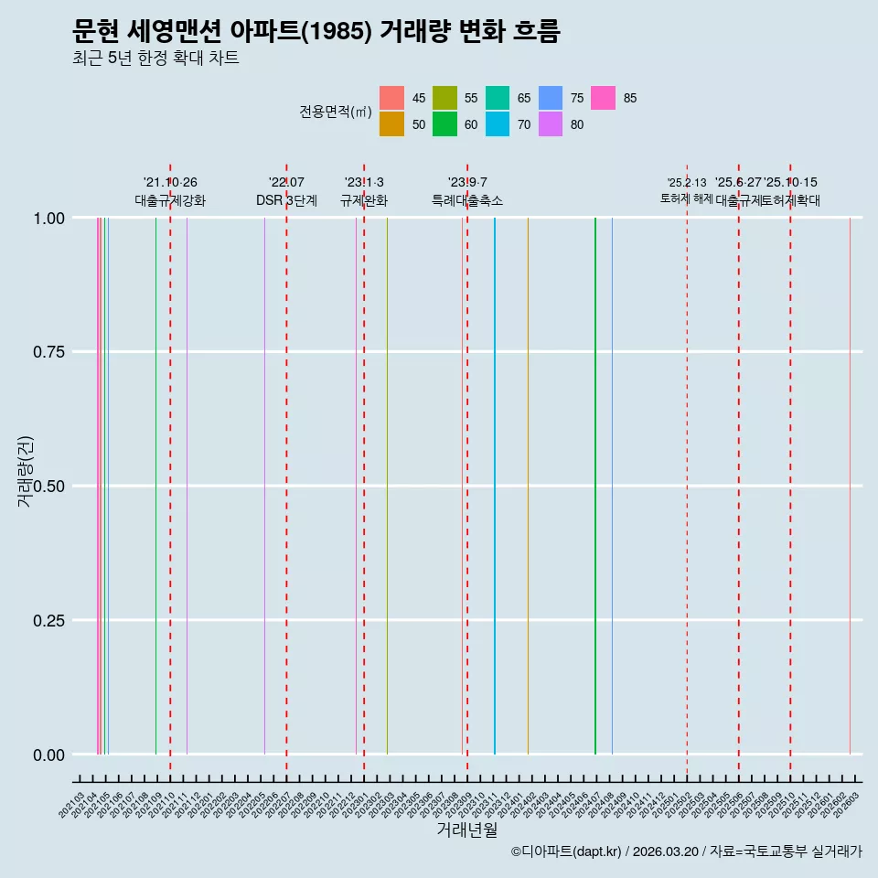 문현 세영맨션 아파트(1985) 거래량 변화 흐름