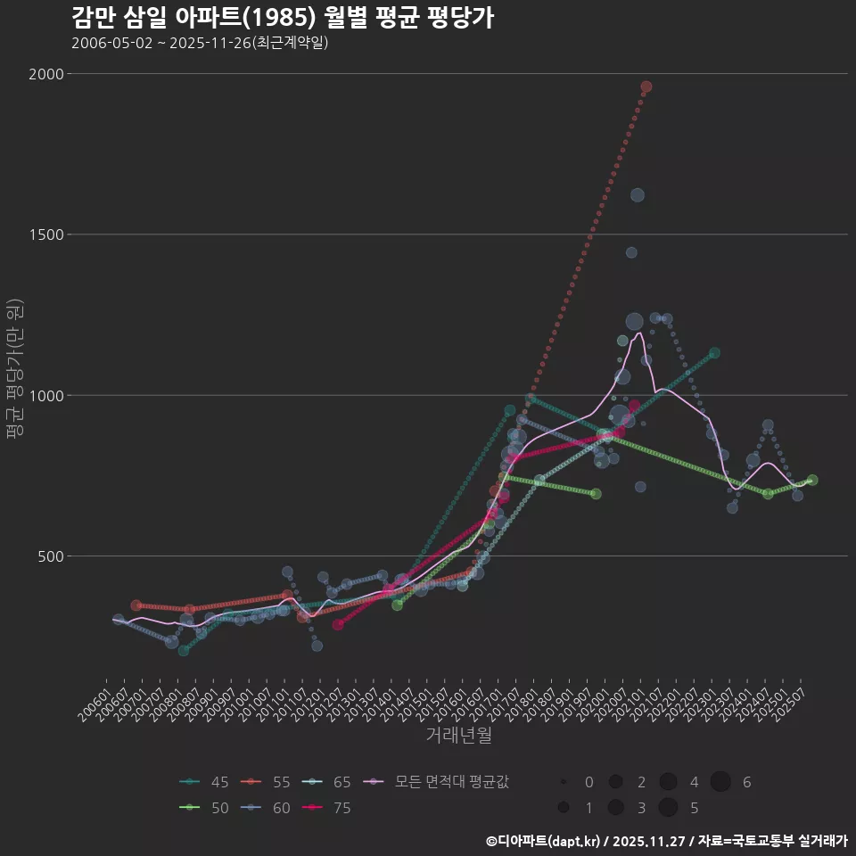 감만 삼일 아파트(1985) 월별 평균 평당가