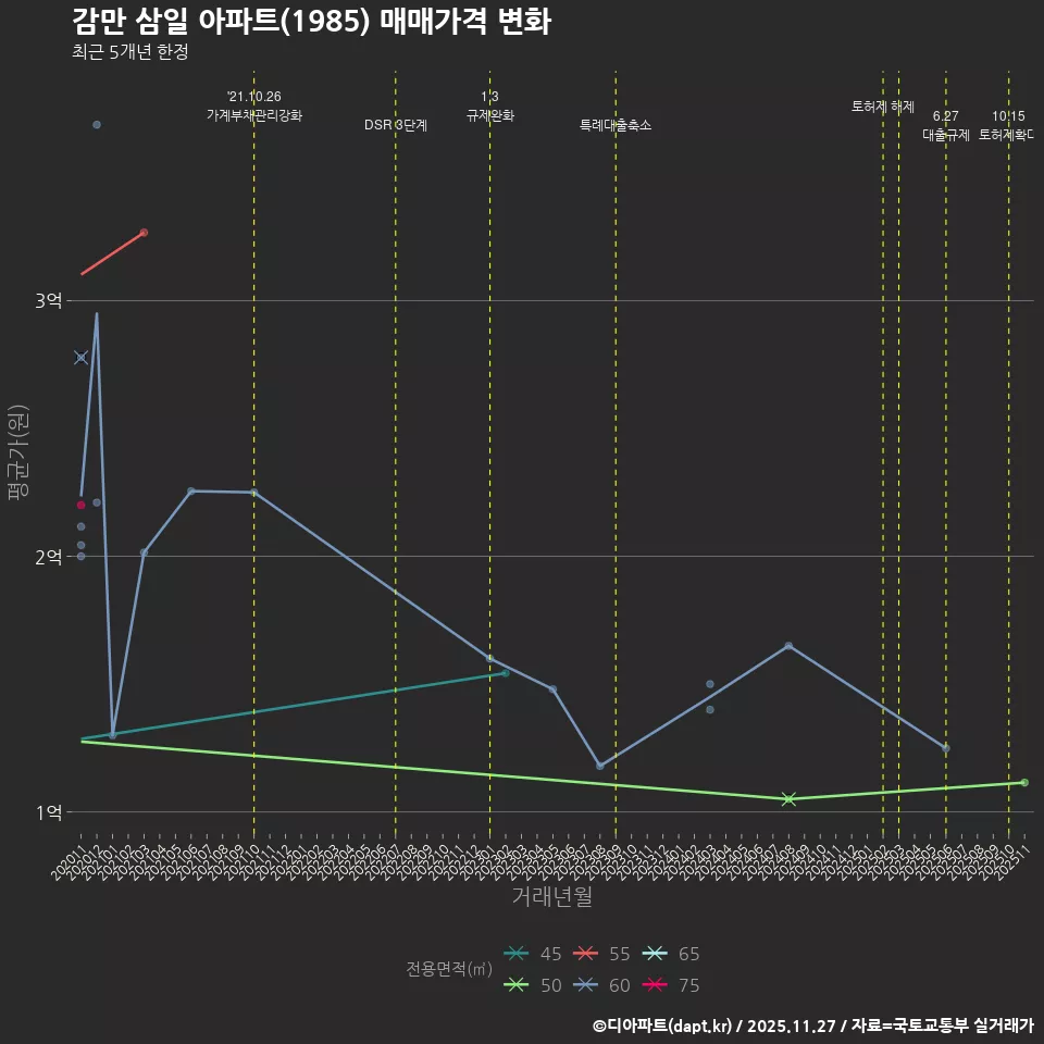 감만 삼일 아파트(1985) 매매가격 변화