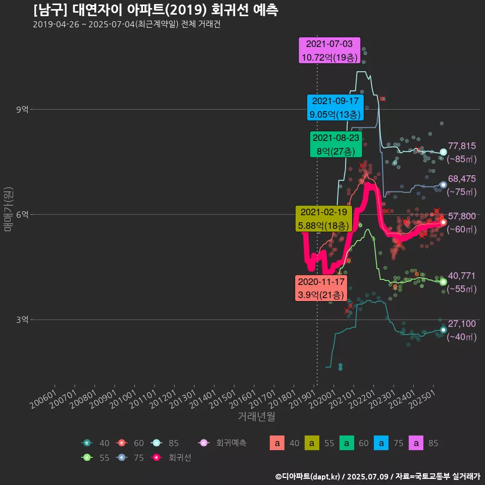 [남구] 대연자이 아파트(2019) 회귀선 예측