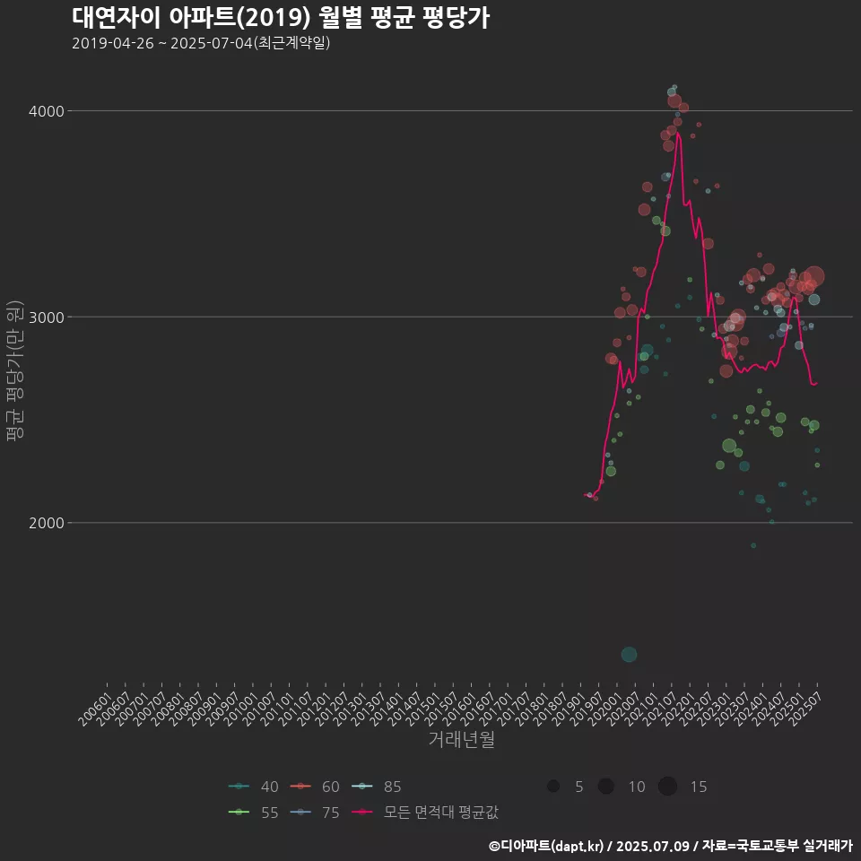 대연자이 아파트(2019) 월별 평균 평당가