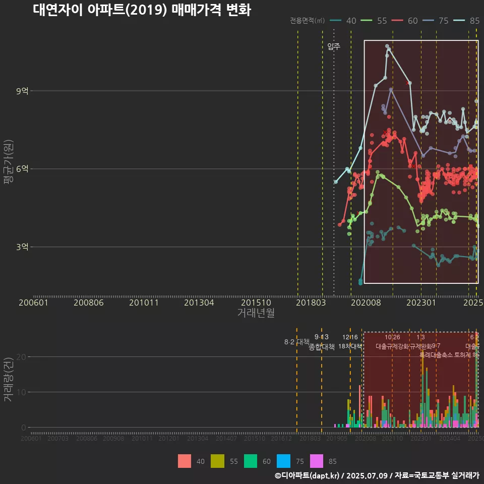 대연자이 아파트(2019) 매매가격 변화