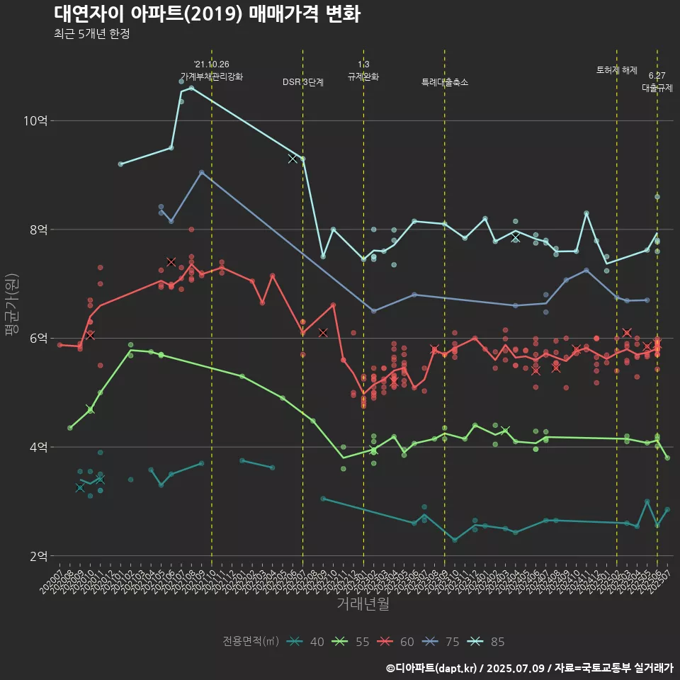 대연자이 아파트(2019) 매매가격 변화
